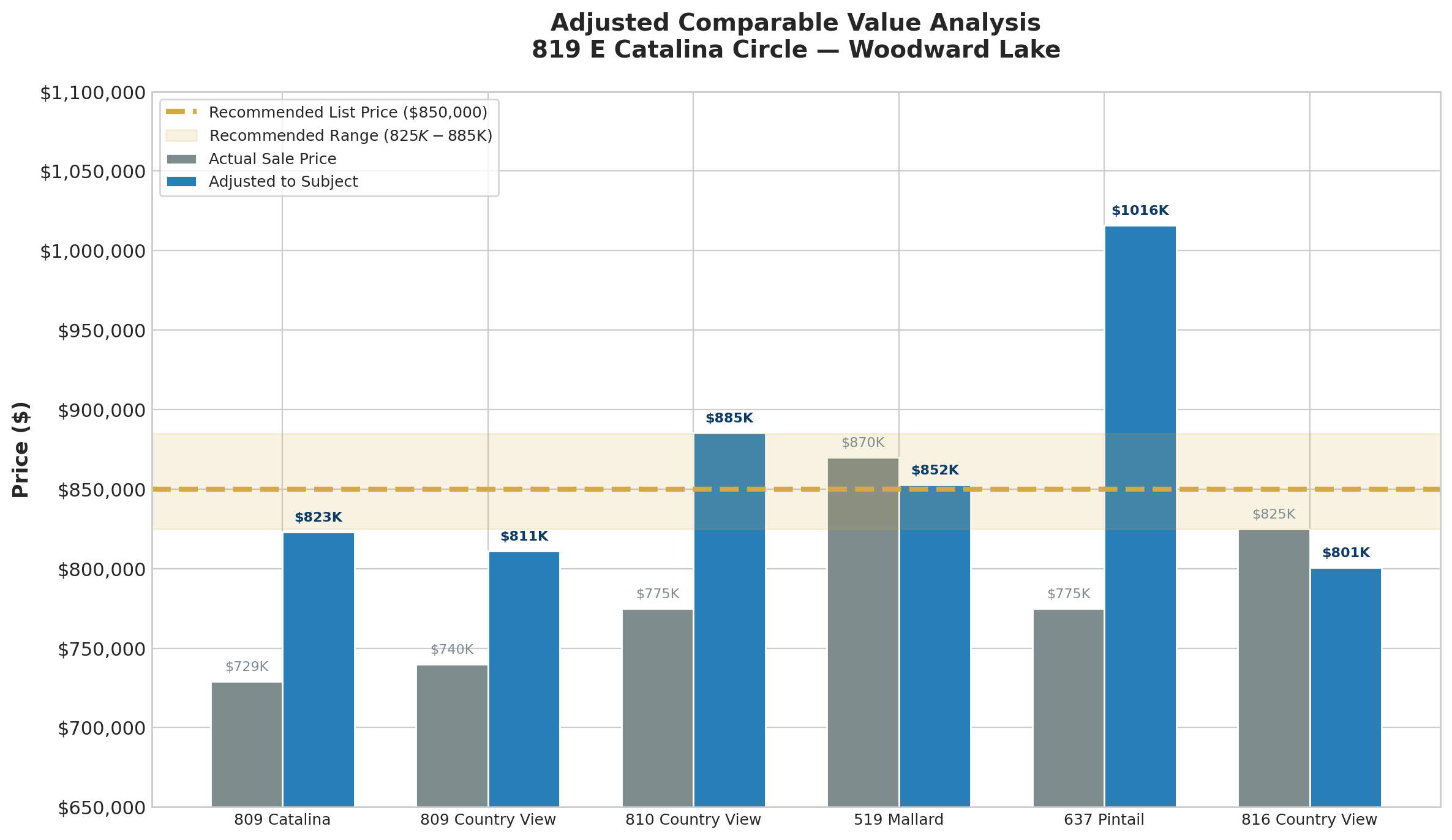 Adjusted Comparable Value Analysis chart