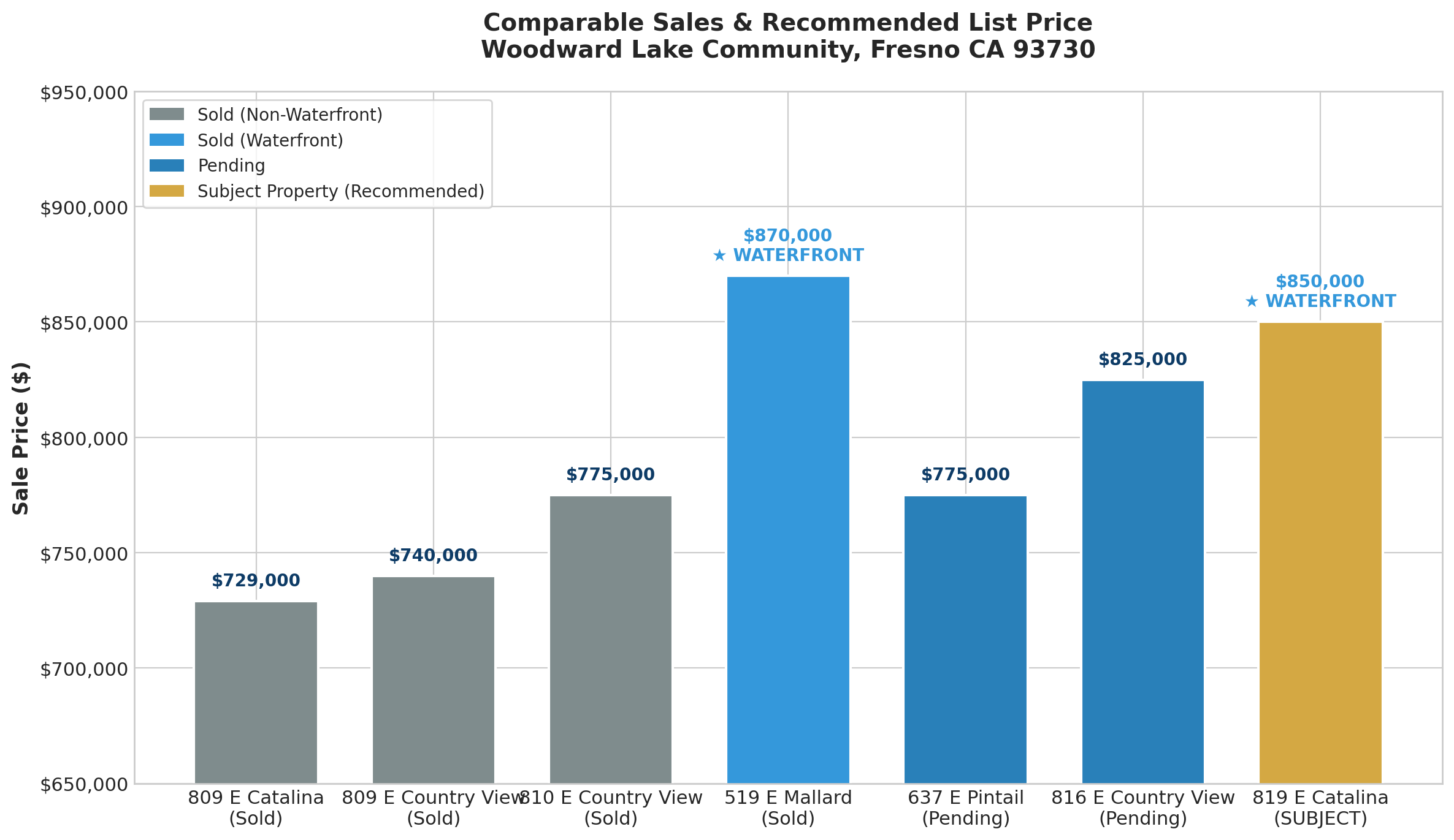 Comparable Sales Price Comparison chart