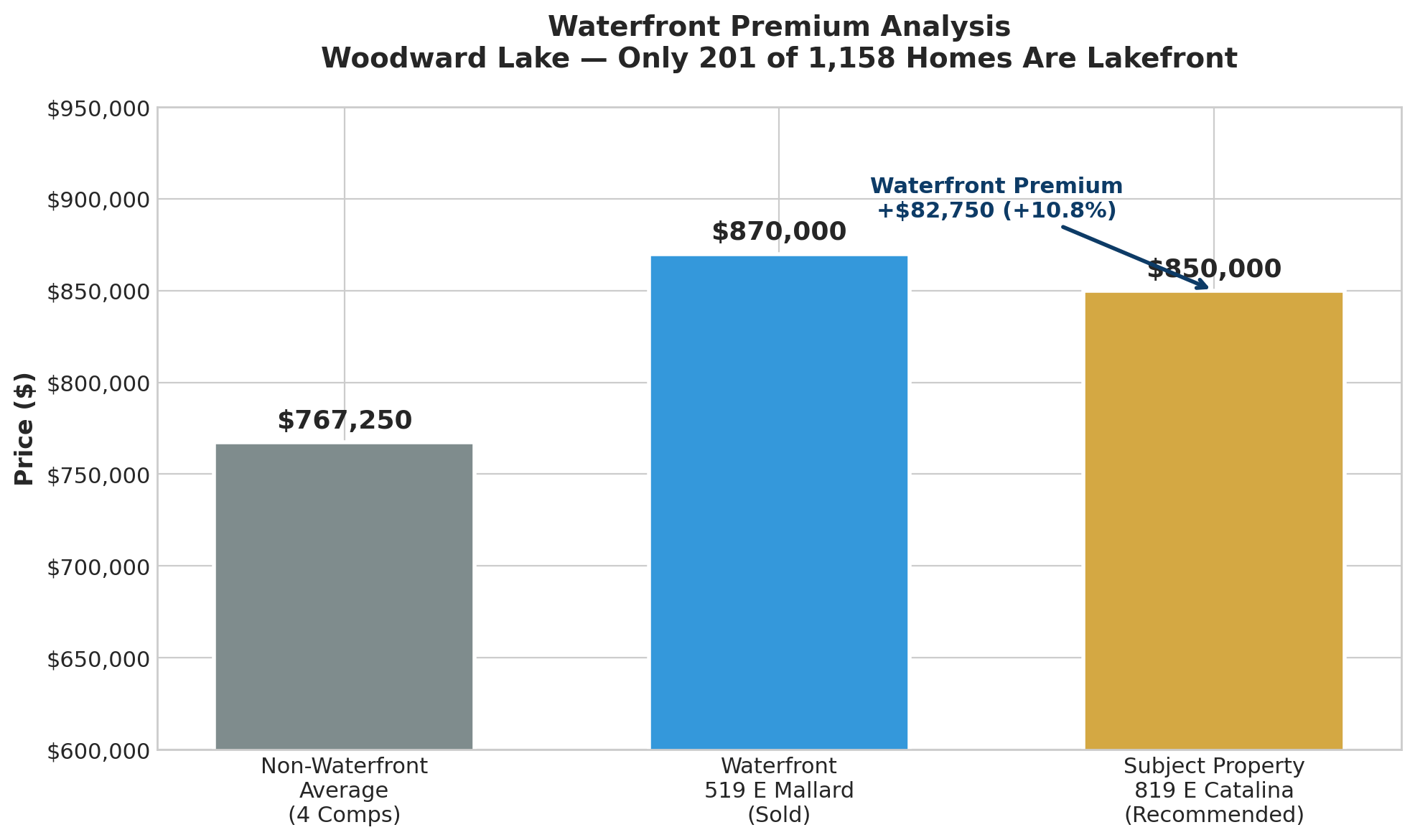 Waterfront Premium Analysis chart